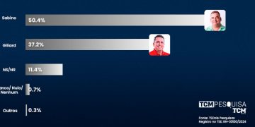 Pesquisa TCM/TSDois revela intenção de votos espontâneos para Prefeitura de Apodi