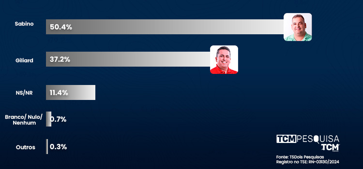 Pesquisa TCM/TSDois revela intenção de votos espontâneos para Prefeitura de Apodi