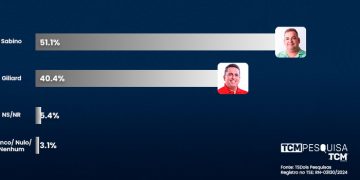Pesquisa TCM/TSDois revela intenção de votos estimulados e rejeição para Prefeitura de Apodi