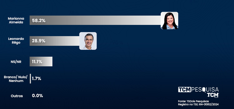 Pesquisa TCM/TSDois revela intenção de votos espontâneos para Prefeitura de Pau dos Ferros