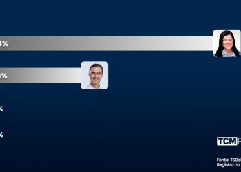 Pesquisa TCM/TSDois revela intenção de votos estimulados e rejeição para Prefeitura de Pau dos Ferros