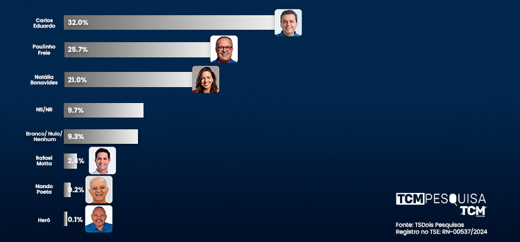 Pesquisa TCM/TSDois revela intenção de votos estimulados para Prefeitura de Natal