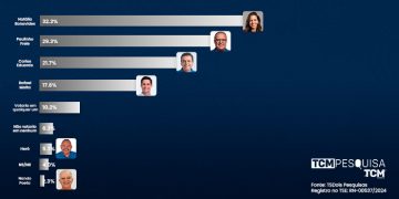 Pesquisa TCM/TSDois revela rejeição para Prefeitura de Natal