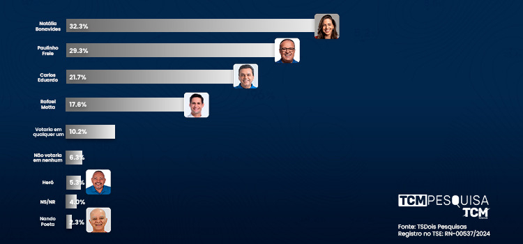 Pesquisa TCM/TSDois revela rejeição para Prefeitura de Natal
