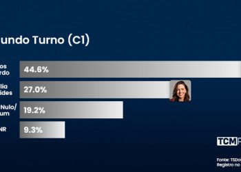Pesquisa TCM/TSDois testa cenários de segundo turno em Natal