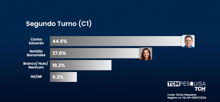 Pesquisa TCM/TSDois testa cenários de segundo turno em Natal