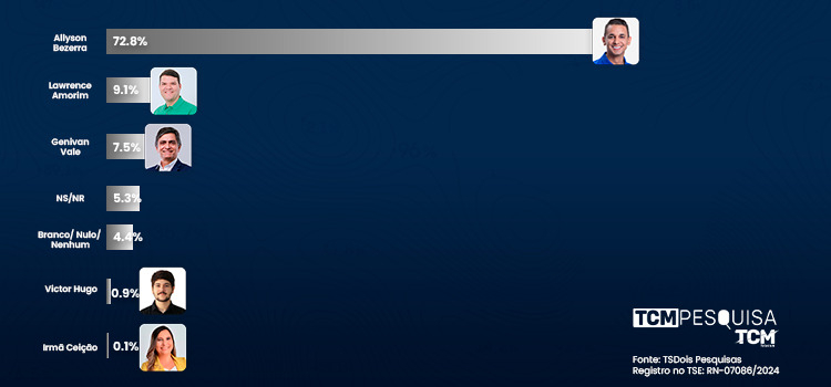 Pesquisa TCM/TSDois revela intenção de votos estimulados para Prefeitura de Mossoró