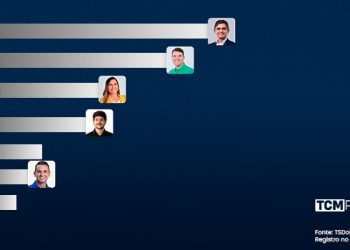 Pesquisa TCM/TSDois revela rejeição para Prefeitura de Mossoró