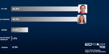 Pesquisa TCM/TSDois revela intenção de votos espontâneos para Prefeitura de Assú