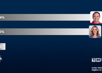 Pesquisa TCM/TSDois revela intenção de votos estimulados e rejeição para Prefeitura de Assú