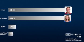 Pesquisa TCM/TSDois revela intenção de votos estimulados e rejeição para Prefeitura de Assú
