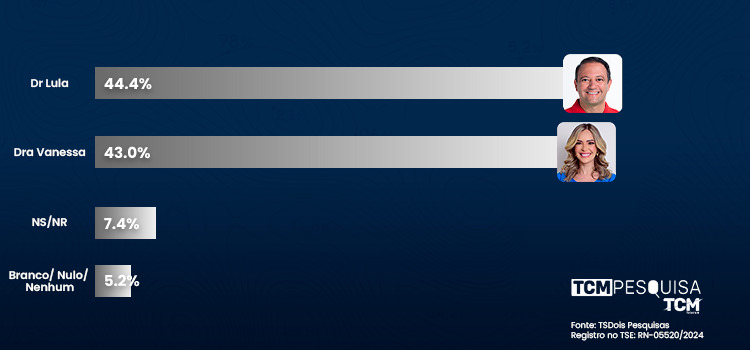 Pesquisa TCM/TSDois revela intenção de votos estimulados e rejeição para Prefeitura de Assú