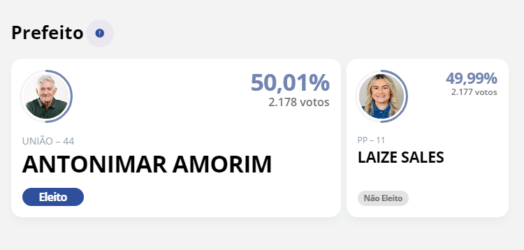 Eleição em Olho d’Água do Borges é decidida por um voto de diferença