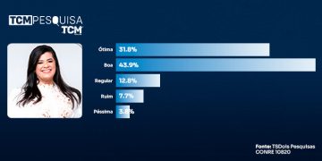 Pesquisa traz avaliação dos 100 dias da gestão Marianna Almeida em Pau dos Ferros