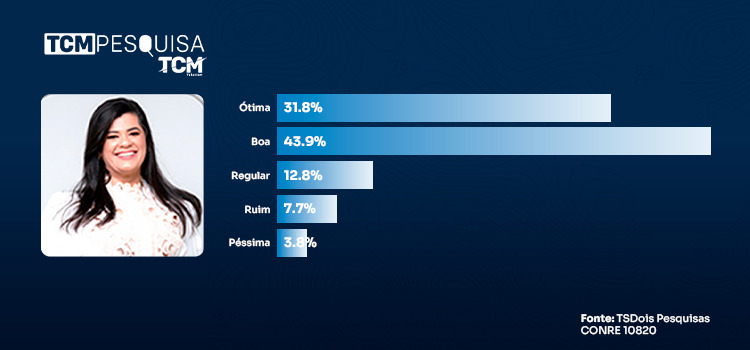 Pesquisa traz avaliação dos 100 dias da gestão Marianna Almeida em Pau dos Ferros