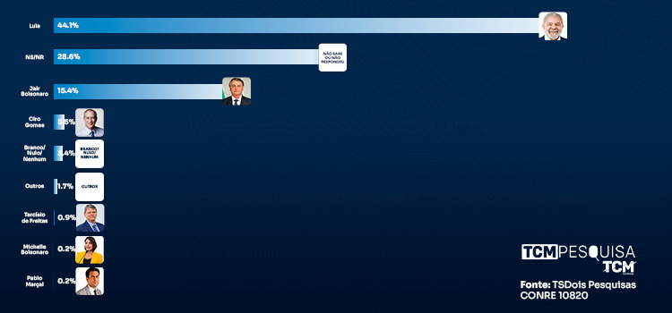 Pesquisa TCM/TSDois traz a pesquisa de intenção de votos para presidente em Pau dos Ferros
