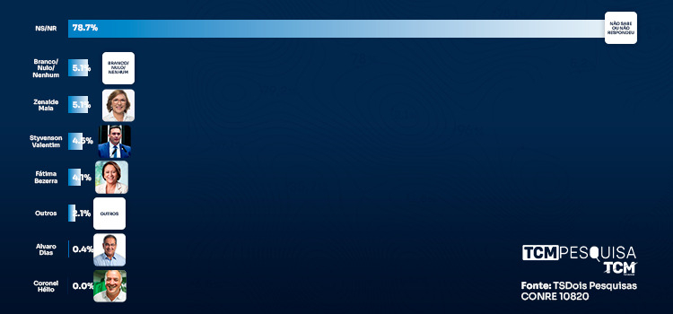 Pesquisa TCM/TSDois mostra intenção de votos para Senado Federal em Pau dos Ferros