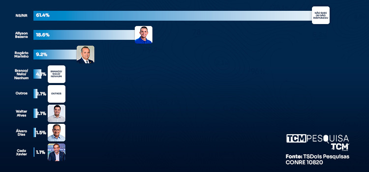 Pesquisa TCM/TSDois mostra intenção de votos para Governo do Estado em Pau dos Ferros