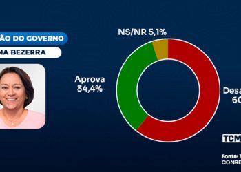 Pesquisa TCM/TSDois traz a avaliação do Governo do Estado em Pau dos Ferros
