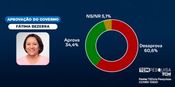 Pesquisa TCM/TSDois traz a avaliação do Governo do Estado em Pau dos Ferros