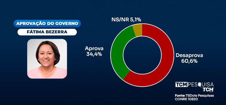 Pesquisa TCM/TSDois traz a avaliação do Governo do Estado em Pau dos Ferros