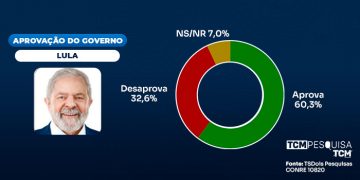 Pesquisa TCM/TSDois traz a avaliação do Governo Federal em Pau dos Ferros