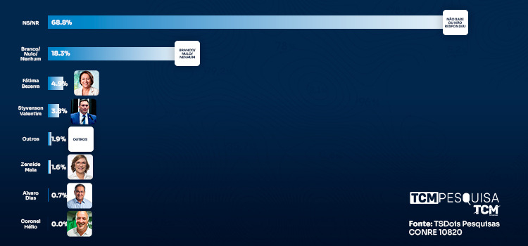 TCM/TSDois mostra intenção de votos para Senado em Areia Branca