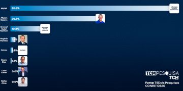 TCM/TSDois mostra intenção de votos para Governo em Areia Branca