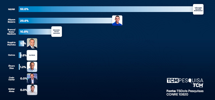TCM/TSDois mostra intenção de votos para Governo em Areia Branca