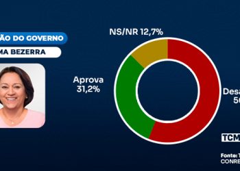 TCM/TSDois traz a avaliação do Governo do Estado em Areia Branca