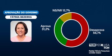 TCM/TSDois traz a avaliação do Governo do Estado em Areia Branca