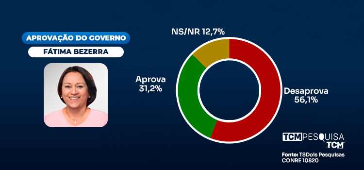 TCM/TSDois traz a avaliação do Governo do Estado em Areia Branca