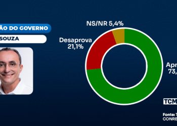 TCM/TSDois traz avaliação dos 100 dias da gestão Souza em Areia Branca
