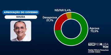 TCM/TSDois traz avaliação dos 100 dias da gestão Souza em Areia Branca