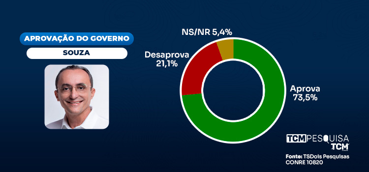 TCM/TSDois traz avaliação dos 100 dias da gestão Souza em Areia Branca