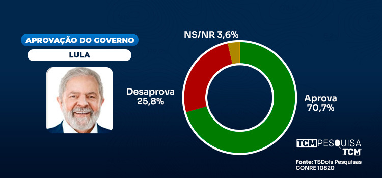 TCM/TSDois traz a avaliação do Governo Federal em Alto do Rodrigues