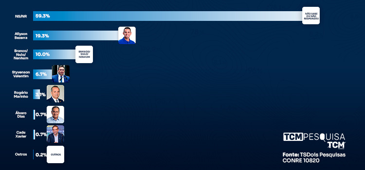 TCM/TSDois mostra intenção de votos para Governo em Alto do Rodrigues