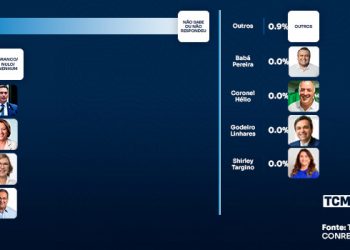 TCM/TSDois mostra intenção de votos para Senado em Alto do Rodrigues