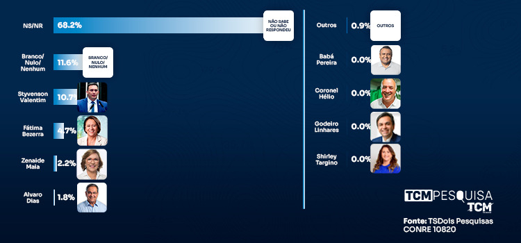 TCM/TSDois mostra intenção de votos para Senado em Alto do Rodrigues