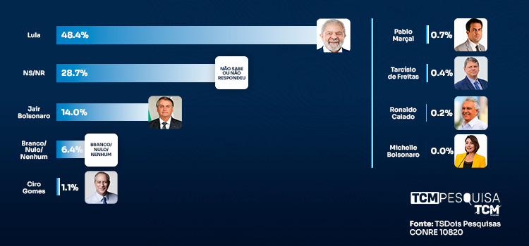 TCM/TSDois traz a pesquisa de intenção de votos para presidente em Alto do Rodrigues