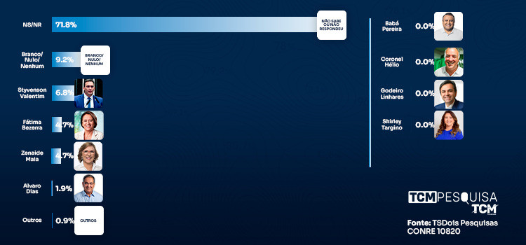 TCM/TSDois mostra intenção de votos para Senado em Pendências