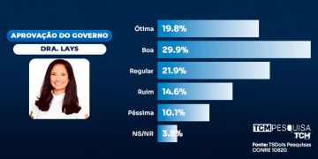 Pesquisa traz avaliação dos 100 dias da gestão Dra Lays em Pendências
