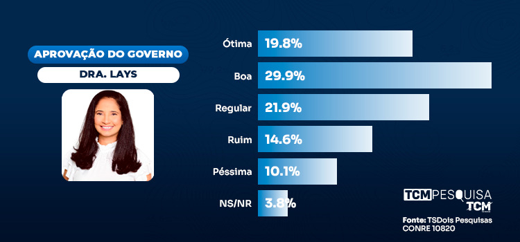 Pesquisa traz avaliação dos 100 dias da gestão Dra Lays em Pendências
