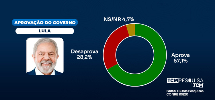 TCM/TSDois traz a avaliação do Governo Federal em Pendências