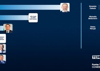TCM/TSDois traz a pesquisa de intenção de votos para presidente em Pendências