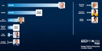 TCM/TSDois traz a pesquisa de intenção de votos para presidente em Pendências