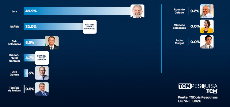 TCM/TSDois traz a pesquisa de intenção de votos para presidente em Pendências