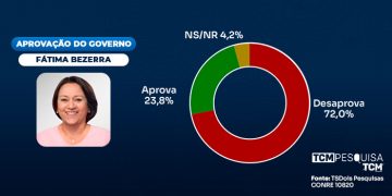 TCM/TSDois traz a avaliação do Governo do Estado em Pendências