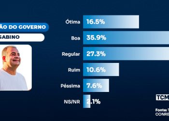 Pesquisa traz avaliação dos 100 dias de gestão Sabino em Apodi