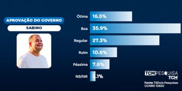 Pesquisa traz avaliação dos 100 dias de gestão Sabino em Apodi